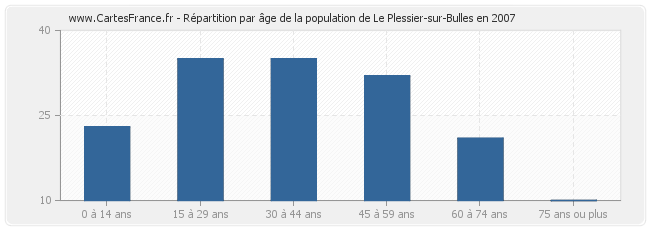 Répartition par âge de la population de Le Plessier-sur-Bulles en 2007